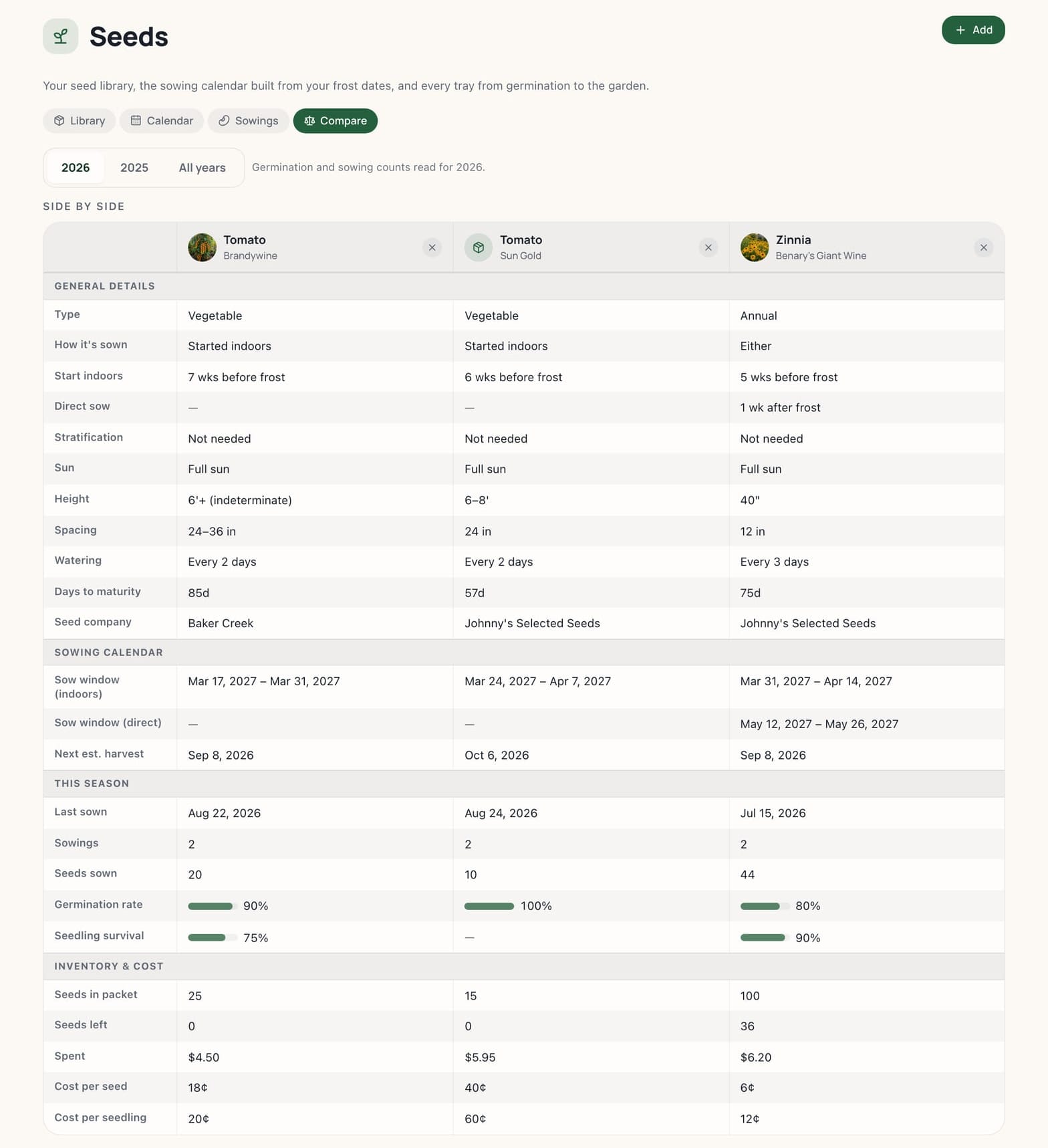 The Compare tab: Tomato Brandywine, Tomato Sun Gold, and Zinnia Benary's Giant Wine side by side — general details (started indoors 7, 6, and 5 weeks before frost, days to maturity 85, 57, 75), the sowing calendar windows, this season's sowings with germination rates of 90%, 100%, and 80% and seedling survival, and inventory and cost — $4.50, $5.95, $6.20 spent, 20¢, 60¢, and 12¢ per seedling